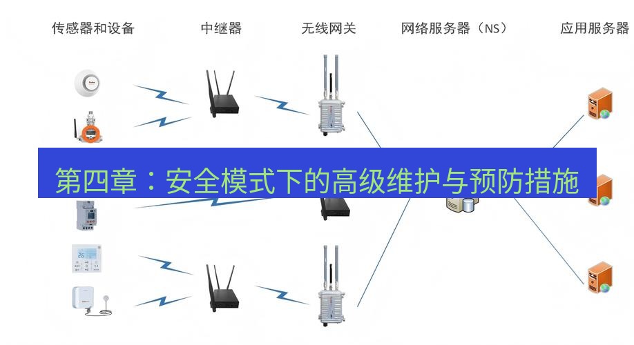 wps 第四章：安全模式下的高级维护与预防措施