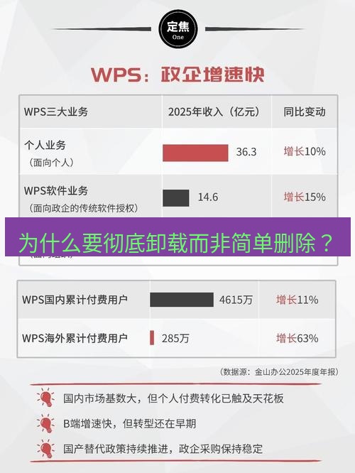 wps 为什么要彻底卸载而非简单删除？